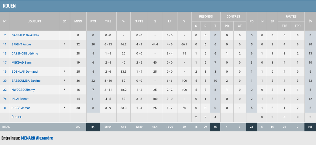 https://www.rouenmetrobasket.com/wp-content/uploads/2019/09/24-09-19-Stats-RMB.png