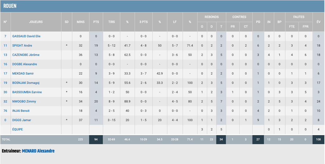 https://www.rouenmetrobasket.com/wp-content/uploads/2019/09/stats-Rouen-Evreux-RMB-LC1.png