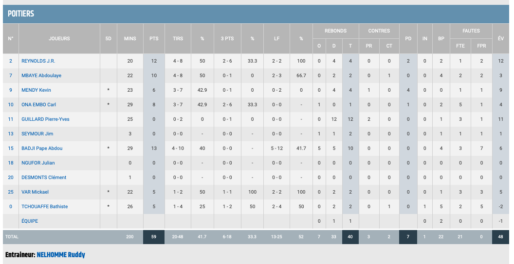 https://www.rouenmetrobasket.com/wp-content/uploads/2019/10/J1-Pro-B-Stats-Poitiers.png