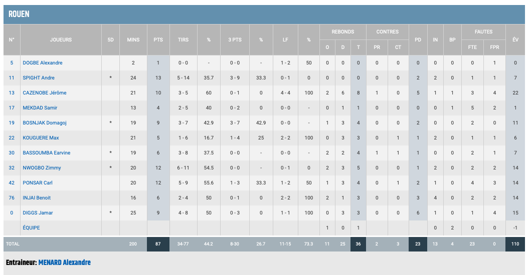 https://www.rouenmetrobasket.com/wp-content/uploads/2019/10/J1-Pro-B-Stats-Rouen.png