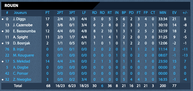 https://www.rouenmetrobasket.com/wp-content/uploads/2019/10/J2-JAVCMRMB-Stats-Rouen.png