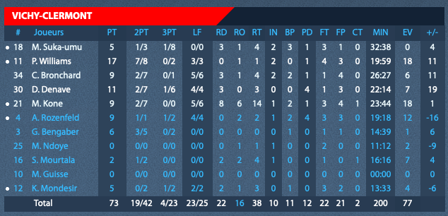 https://www.rouenmetrobasket.com/wp-content/uploads/2019/10/J2-JAVCMRMB-Stats-Vichy.png