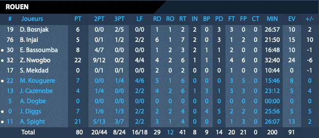 https://www.rouenmetrobasket.com/wp-content/uploads/2019/10/J3-RMBStQuentin-Stats-Rouen.png