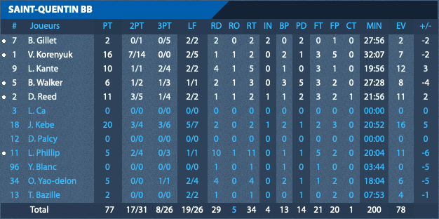 https://www.rouenmetrobasket.com/wp-content/uploads/2019/10/J3-RMBStQuentin-Stats-St-Quentin.png
