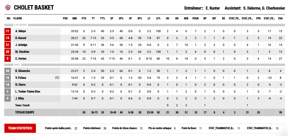 https://www.rouenmetrobasket.com/wp-content/uploads/2019/10/Stats-Cholet-vs-Cholet-CdF-Basket.png