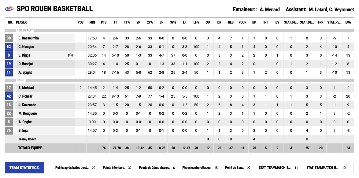 https://www.rouenmetrobasket.com/wp-content/uploads/2019/10/Stats-Rouen-vs-Cholet-CdF-Basket.png