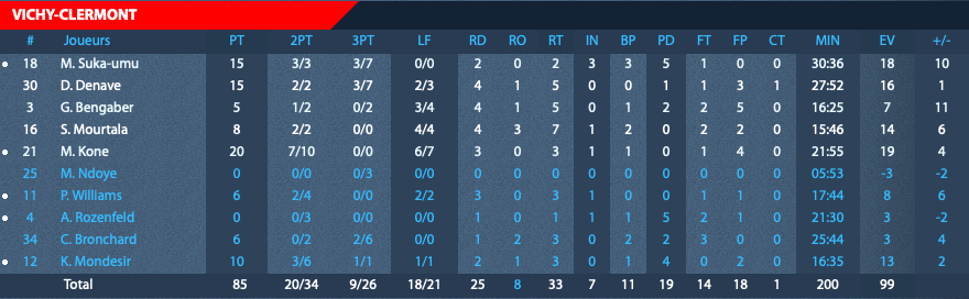 https://www.rouenmetrobasket.com/wp-content/uploads/2019/10/Stats-Vichy-quart-de-finale-leaders-cup-aller.png