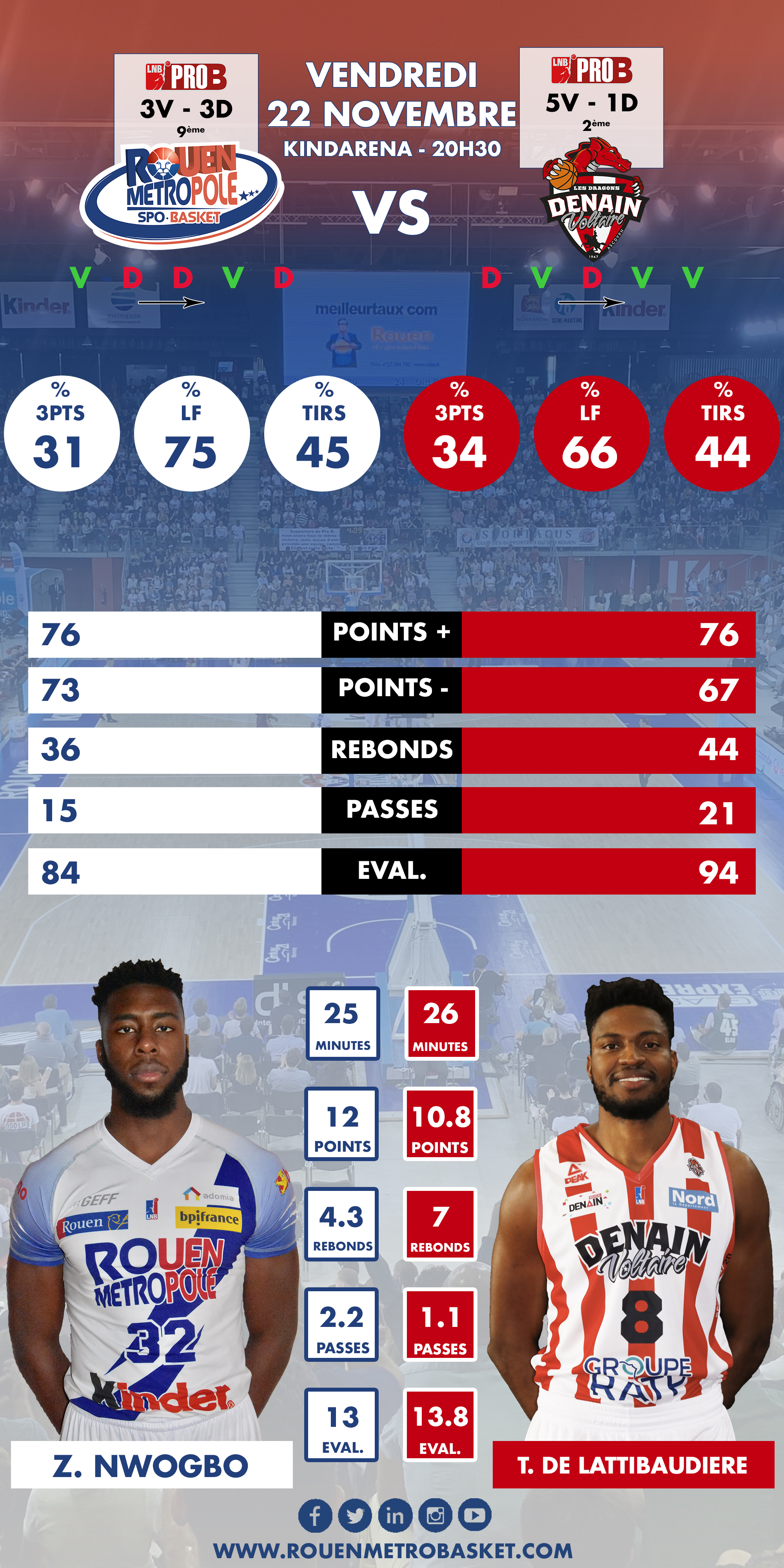 https://www.rouenmetrobasket.com/wp-content/uploads/2019/11/Infographie-J7-PRO-B-RMB-Denain.jpg