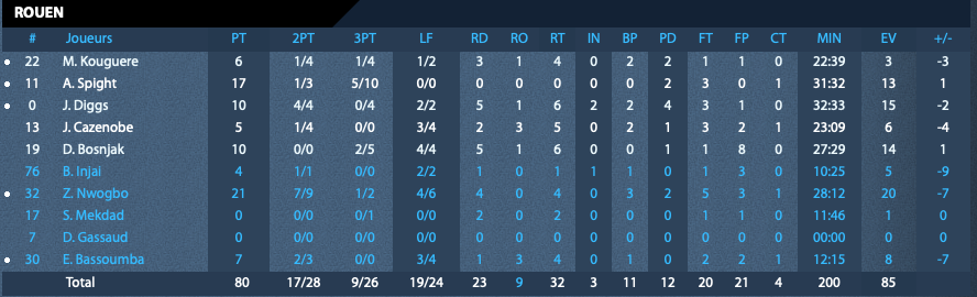 https://www.rouenmetrobasket.com/wp-content/uploads/2019/11/J4-Souffel-vs-RMB-Stats-Rouen.png