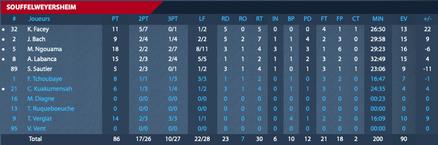 https://www.rouenmetrobasket.com/wp-content/uploads/2019/11/J4-Souffel-vs-RMB-Stats-Souffel.png