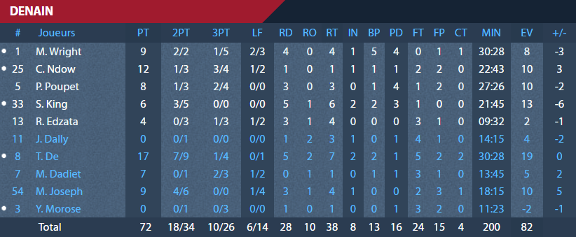 https://www.rouenmetrobasket.com/wp-content/uploads/2019/11/Stats-Denain-J7.png