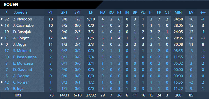 https://www.rouenmetrobasket.com/wp-content/uploads/2019/11/Stats-Rouen-J7.png