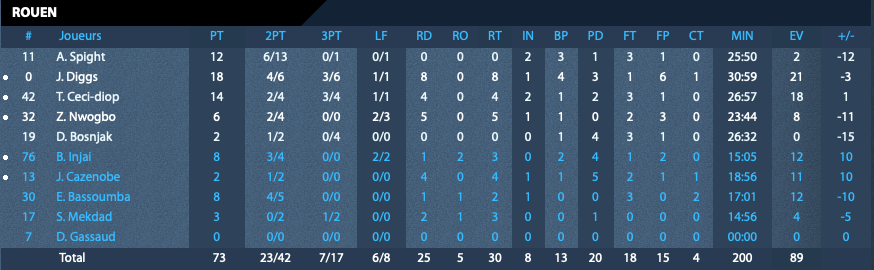 https://www.rouenmetrobasket.com/wp-content/uploads/2019/12/27.12.19-paris-RMB-Stats-RMB.png