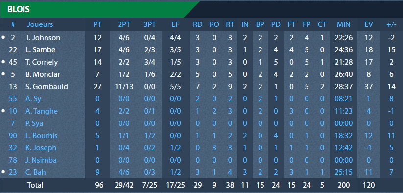 https://www.rouenmetrobasket.com/wp-content/uploads/2019/12/J10-20.12.19-Stats-Blois.png