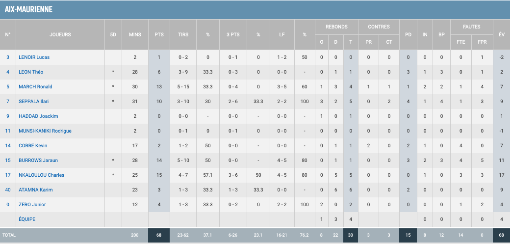 https://www.rouenmetrobasket.com/wp-content/uploads/2019/12/J10-Stats-Aix-Maurienne.png