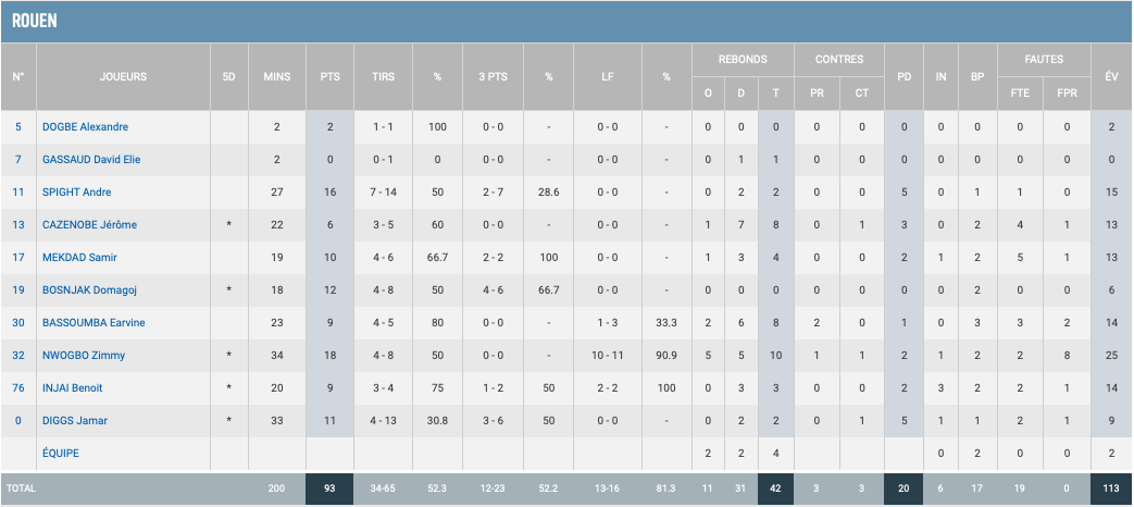 https://www.rouenmetrobasket.com/wp-content/uploads/2019/12/J10-Stats-RMB.png