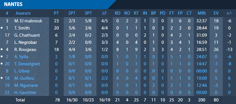 https://www.rouenmetrobasket.com/wp-content/uploads/2019/12/stats-Nantes-vs-RMB.png