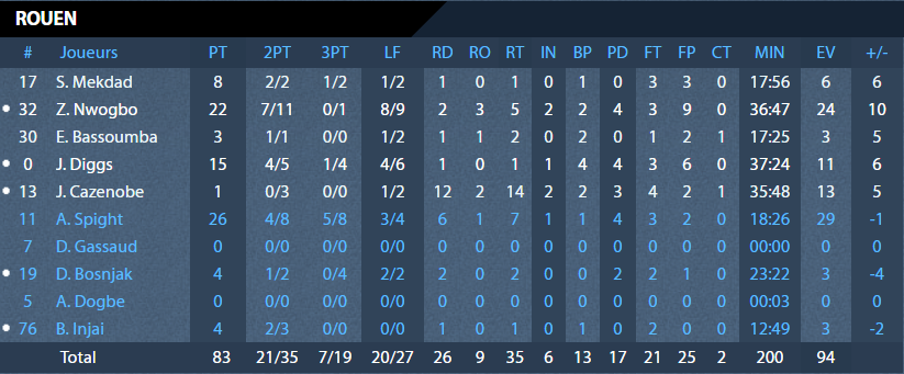 https://www.rouenmetrobasket.com/wp-content/uploads/2019/12/stats-Rouen-vs-Nantes.png