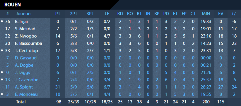 https://www.rouenmetrobasket.com/wp-content/uploads/2020/01/17.01.20-RMB-Antibes-Stats-RMB.png
