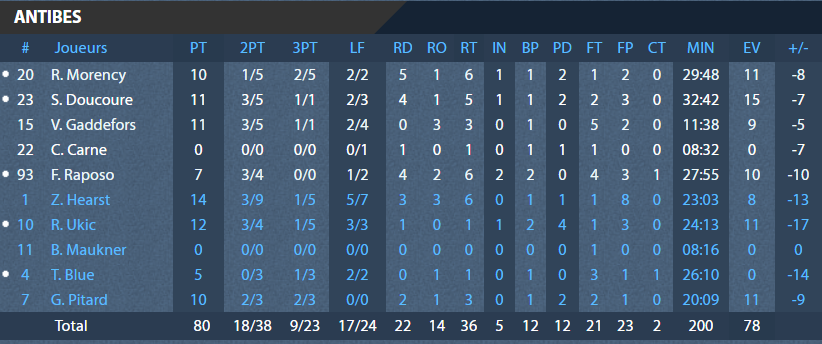 https://www.rouenmetrobasket.com/wp-content/uploads/2020/01/17.01.20-RMB-Atnibes-Stats-Antibes.png