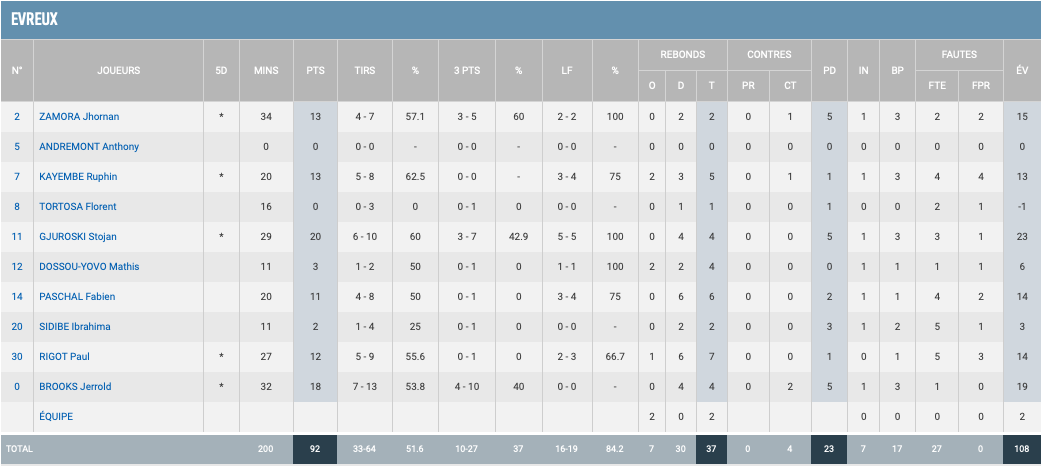 https://www.rouenmetrobasket.com/wp-content/uploads/2020/01/J16-Evreux-vs-RMB-Stats-Evreux.png