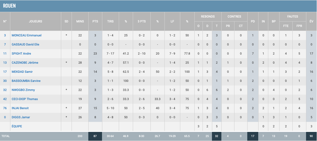 https://www.rouenmetrobasket.com/wp-content/uploads/2020/01/J16-Evreux-vs-RMB-Stats-RMB.png