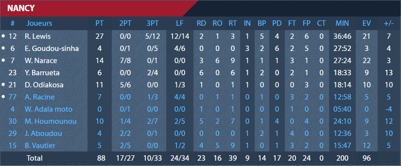 https://www.rouenmetrobasket.com/wp-content/uploads/2020/01/J17-RMB-vs-NAncy-31.01.20-Stats-Nancy.png