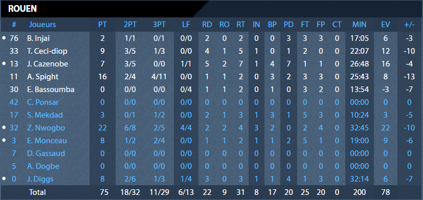 https://www.rouenmetrobasket.com/wp-content/uploads/2020/01/J17-RMB-vs-NAncy-31.01.20-Stats-RMB.png