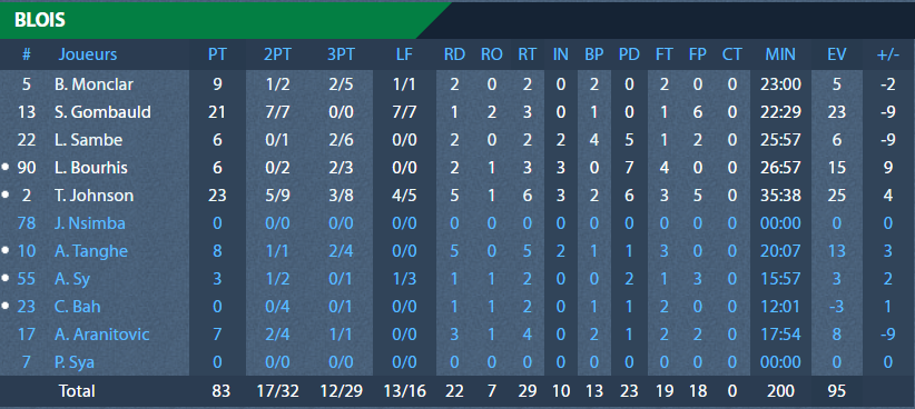 https://www.rouenmetrobasket.com/wp-content/uploads/2020/01/J19-vs-Blois-Stats-Blois.png