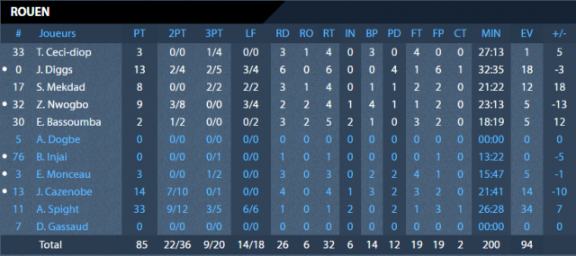 https://www.rouenmetrobasket.com/wp-content/uploads/2020/01/J19-vs-Blois-Stats-RMB-640x285.png