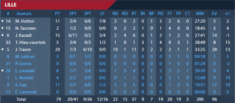 https://www.rouenmetrobasket.com/wp-content/uploads/2020/02/J19-LMB-vs-RMB-04.02.2020-Stats-Lille.png