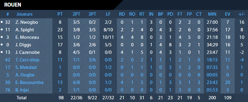 https://www.rouenmetrobasket.com/wp-content/uploads/2020/02/J20-Nantes-RMB-11.02.2020-Stats-Rouen.png