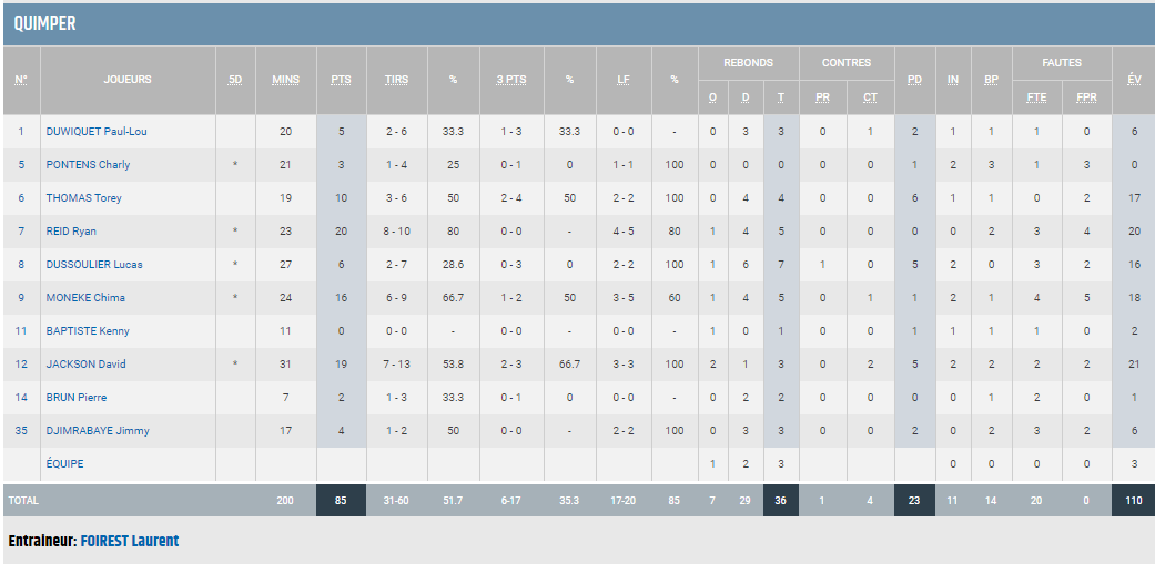 https://www.rouenmetrobasket.com/wp-content/uploads/2020/02/J21-vs-Quimper-28.02.20-Stats-Quimper.png