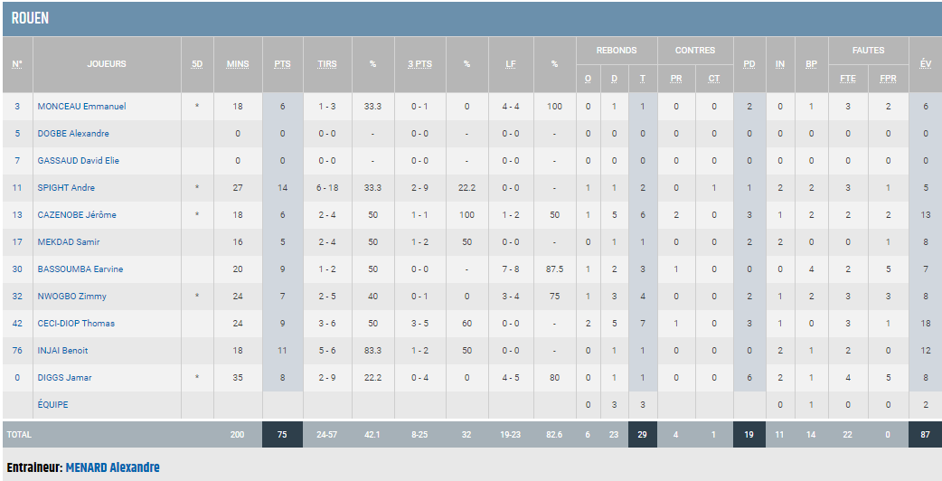 https://www.rouenmetrobasket.com/wp-content/uploads/2020/02/J21-vs-Quimper-28.02.20-Stats-Rouen.png