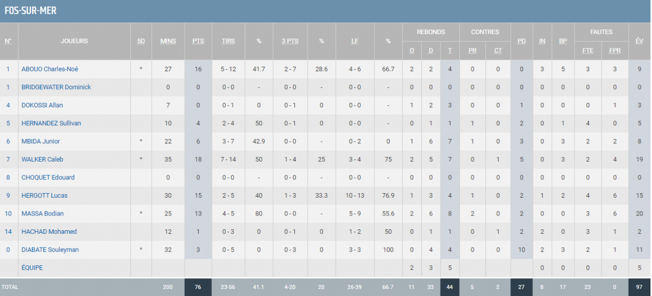 https://www.rouenmetrobasket.com/wp-content/uploads/2020/03/J22-vs-Fos-sur-Mer-06.03.20-Stats-Fos.png