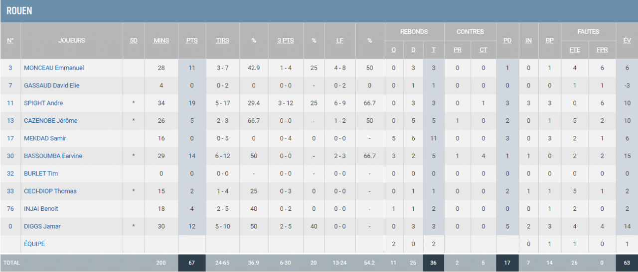 https://www.rouenmetrobasket.com/wp-content/uploads/2020/03/J22-vs-Fos-sur-Mer-06.03.20-Stats-RMB-1280x547.png