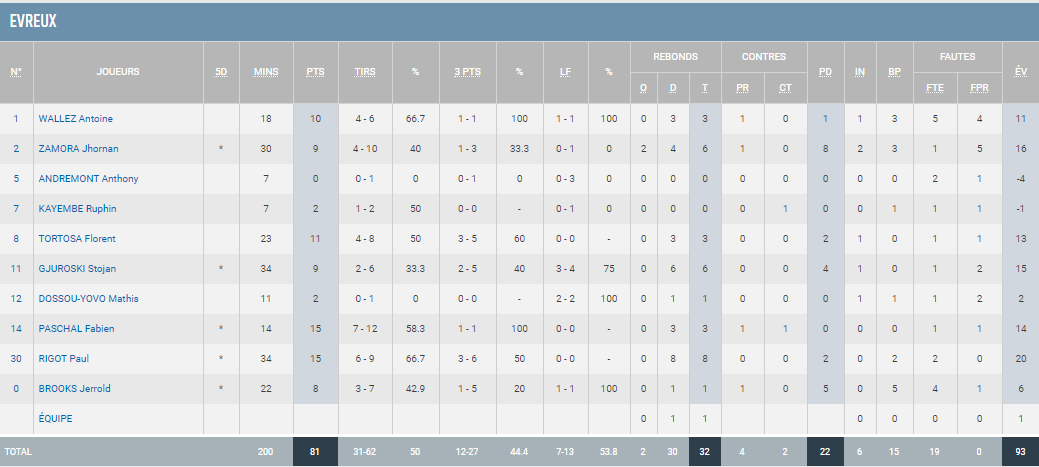 https://www.rouenmetrobasket.com/wp-content/uploads/2020/03/J23-vs-Evreux-10.03.20-Stats-Evreux.png