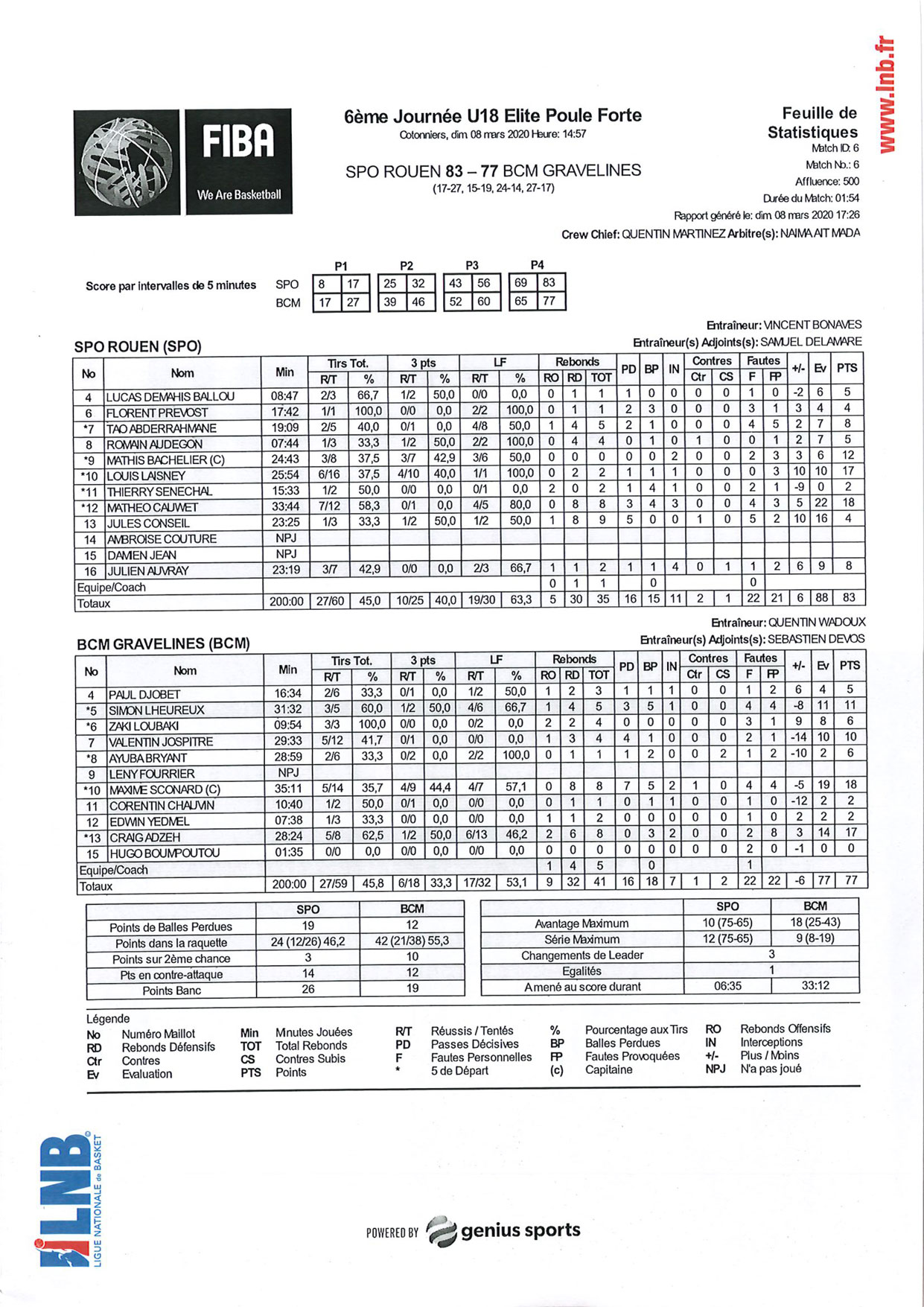 https://www.rouenmetrobasket.com/wp-content/uploads/2020/03/stats-U18-08-mars-2020.jpg