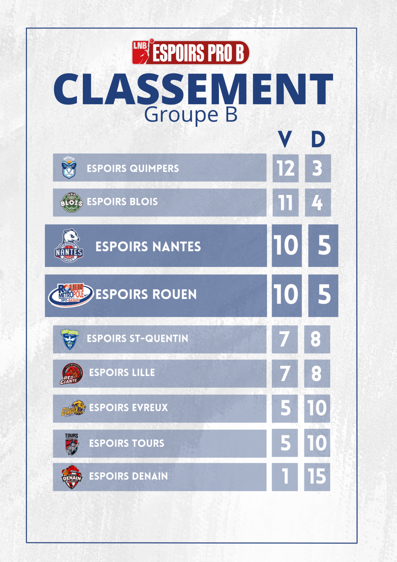 https://www.rouenmetrobasket.com/wp-content/uploads/2022/01/classement-espoirs-.png