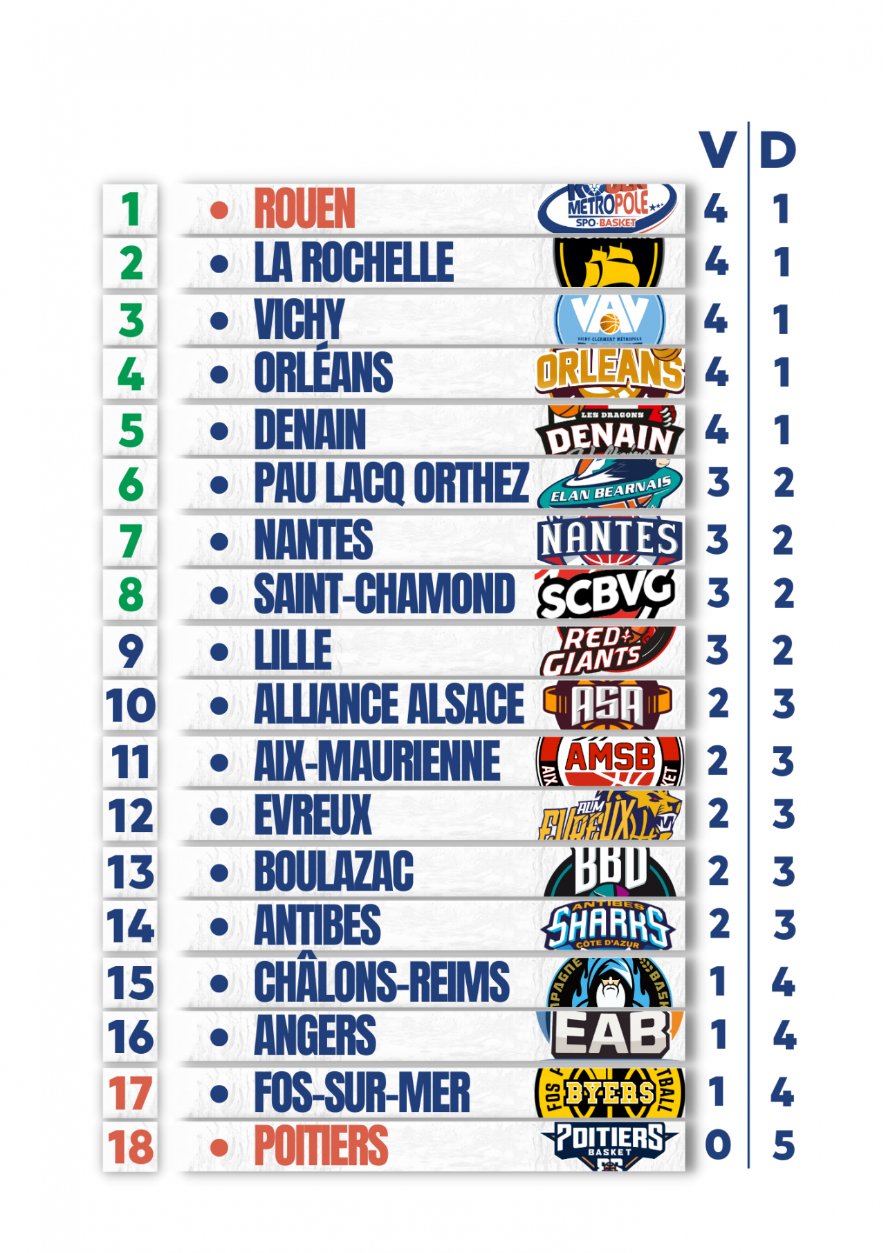 https://www.rouenmetrobasket.com/wp-content/uploads/2023/11/1-Poitiers-classement.png